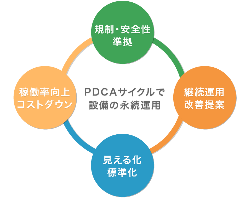 PDCAサイクルで設備の永続運用